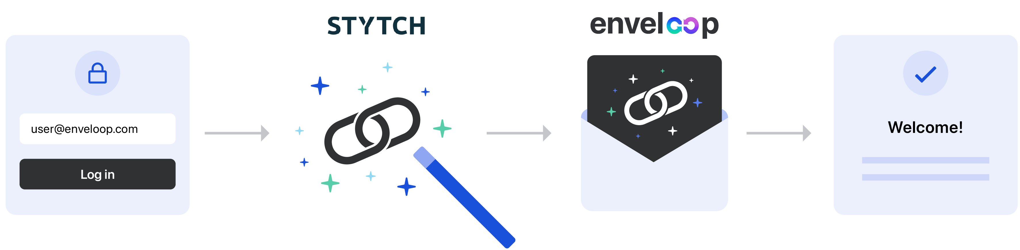 Level Up Your Messaging Game: Send Engaging Auth Emails with Stytch and Enveloop